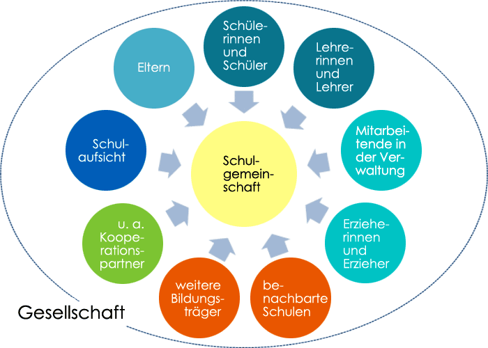 Schulgemeinschaft am Gymnasium Hoheluft