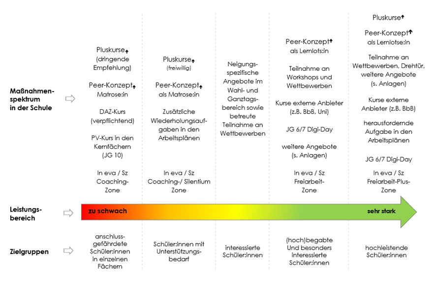 Konzept "Fördern und Herausfordern"